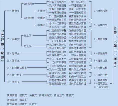 七支行願對照表|七支行願表 